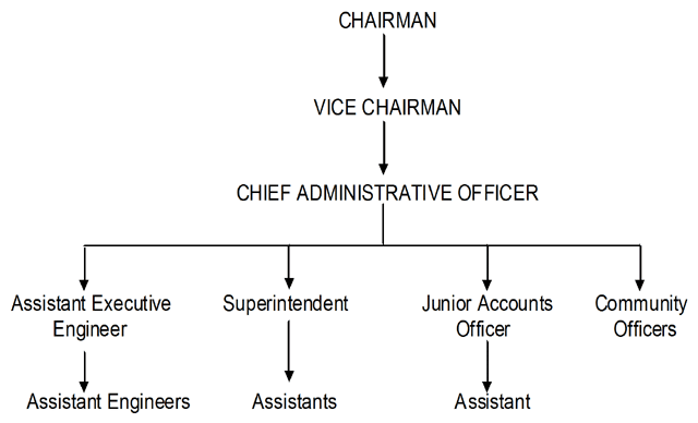 Market Management Committee Administration Organisation Chart